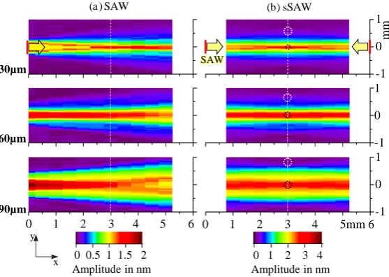 Figure 3. SAW amplitude distributions for IDTs with three different wavelengths and 