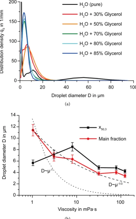 Figure 4. Droplet size distribution for different aqueous glycerol solu-value (xtion density; (b) Peak value of the main droplet fraction and median ity indicated by dotted (D tions atomized using sSAW (λ = 60 µm, 30 µl/min)