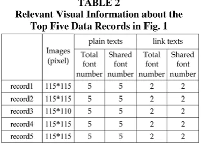 Fig. 3. Layout models of data records on deep Web pages. 
