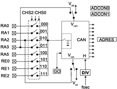 Figure 5. Wiring of the analog to digital converter. 
