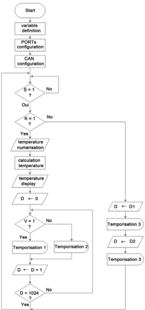 Figure 7. Algorithmic representation of ordering of resistance to digital control. 