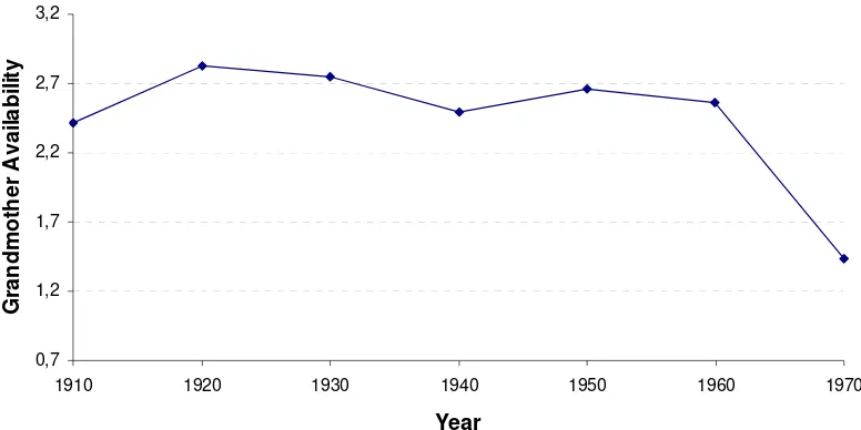 Figure 3: Grandmother Availability 