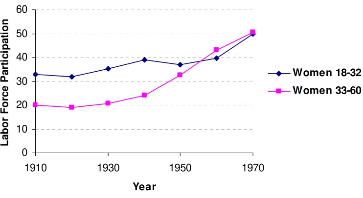 Figure 1: Labor Force Participation by Young (18-32) and Old (33-60) Women in the United 