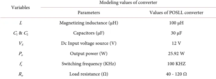 Table 1. Design parameters of POSLL converter. 