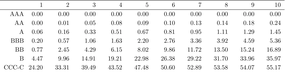 Table 1 shows cumulative default rate estimates for sovereigns using the EB approach inPanel A and under the standard estimator in Panel B
