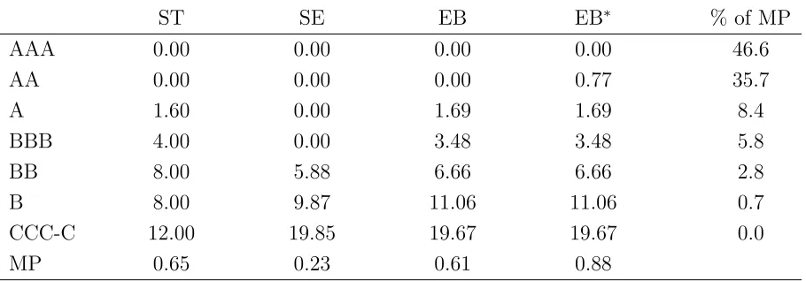 Table 2: Expected returns for selected USD denominated sovereign bonds