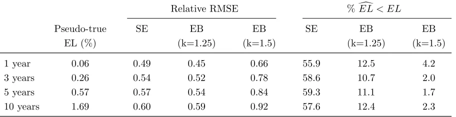 Table 7: Portfolio evaluation of estimators