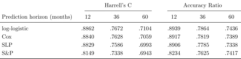 Table 3: Model performance statistics