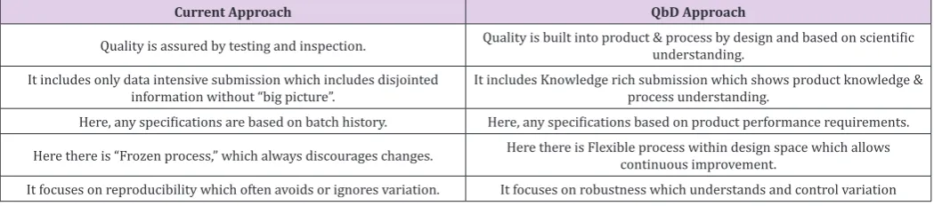 Table 1: Differences between current approach and QbD approach [5].