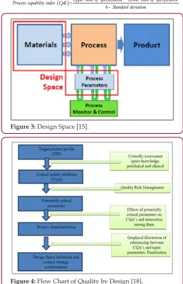Figure 3: Design Space [15].