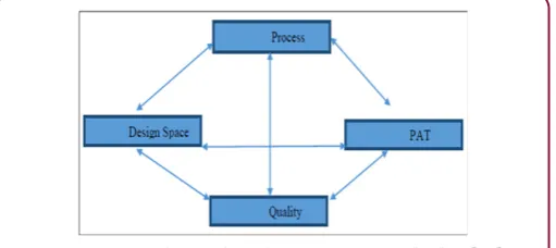 Figure 5: Interrelationships between PAT and QbD [19].