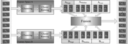 Fig. 2  demonstrates both  properties in  a  2D  visual  feature space,  where four gathered relevant shots  we  can  give  a  fairly  effective   solution  for  selecting   some  query-relevant shots,  which  are  important for cluster  ranking in our  ap