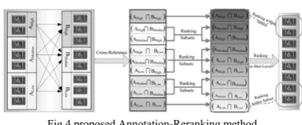Fig.4 proposed Annotation-Reranking method. 