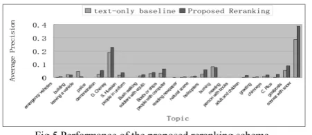 Fig.5 Performance of the proposed reranking scheme 