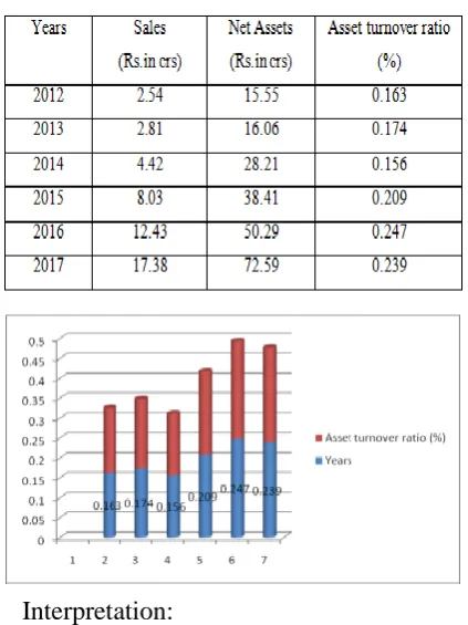 Table 3.1 Asset Turnover ratio 