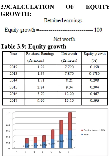 Table: 3.7 Return on equity 