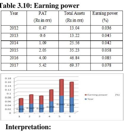 Table 3.10: Earning power 