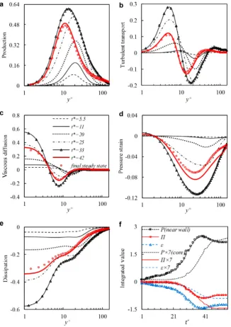 Fig. 13. Development of budget terms of u′zuz′: (a) production; (b) turbulence transport; (c) visocus diffusion; (d) pressure strain; (e) disssipation; (f) Spatial integration of (a, d, e)in the wall and core regions.
