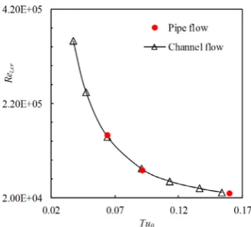 Fig. 14. Transition onset Reynolds number against Tu0.