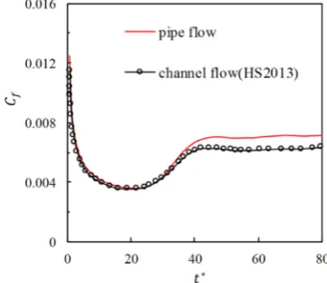 Fig. 1. Validation of the code for (a), (b) Reτ = 180 (c), (d) Reτ = 437.