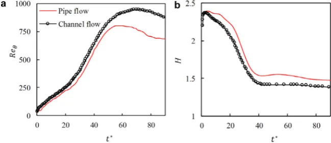 Fig. 3. Transient boundary layer behaviour of pipe ﬂow and channel ﬂow.