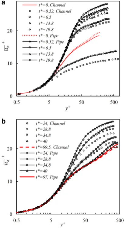 Fig. 11 shows the development of turbulent viscosity (μt) calcu-lated from