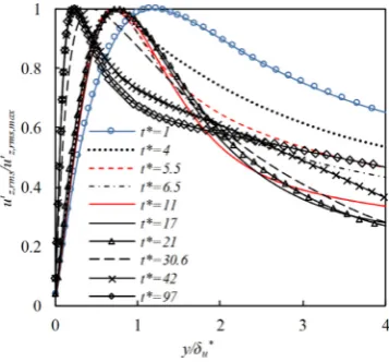 Fig. 9. Development of urms normalized by the peak value.