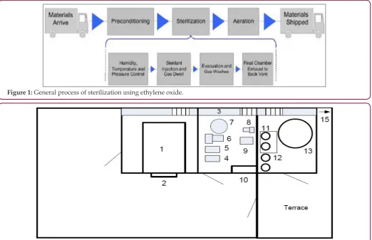 Figure 1: General process of sterilization using ethylene oxide.