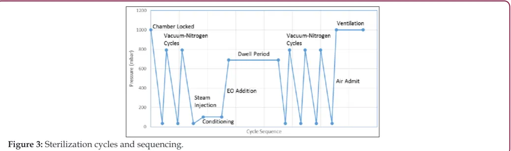 Figure 3: Sterilization cycles and sequencing.