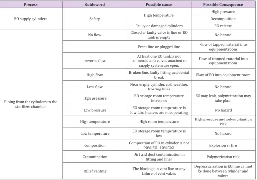Table 1: The typical hazards of EO sterilization process.