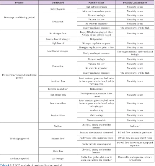 Table 4: HAZOP analysis of post sterilization period.