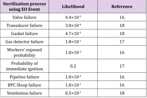 Table 5: Likelihood data for sterilization process using EO Event.