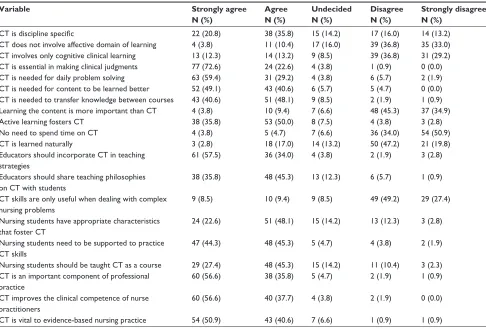 Table 4 comparison of perceptions of nurse educators in universities and nTcs using independent t-test