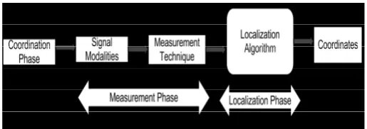 Figure 1: Process of Localization 