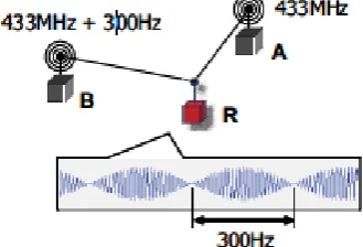 Figure 2: Radio interferometer  