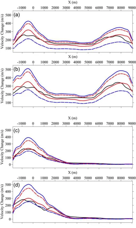 Figure 11 Estimated vertical P-wave velocity changes for the bottom reservoir interface for monitor1 (left) and monitor2 (right) HFT (a) and (b), and LFT (c) and (d) models