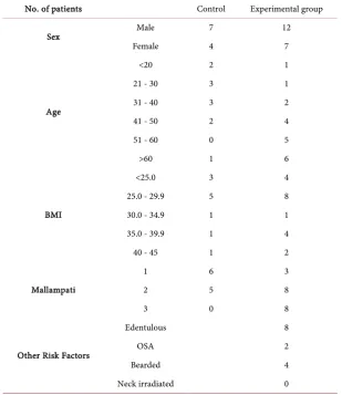 Table 1. Demographic characteristics of study population. BMI: body mass index; OSA: obstructive sleep apnea