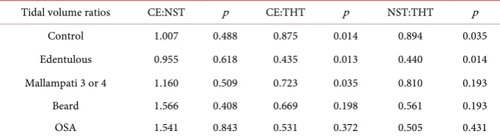Table 2. Percentage increase in Tidal Volume upon switching from Novel Submandibular Tech-nique (NST) to Two Handed Technique (THT); and upon switching from Traditional One Handed Grip (CE) to Two Handed Technique (THT)