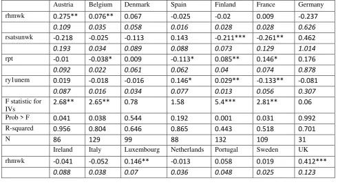 Table 5 GIV first stage regression by country (Industry and Year dummies included) 