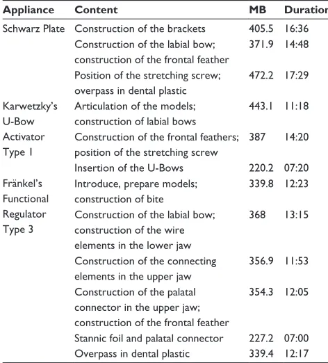 Table 3 grading system Karwetzky’s U-Bow Activator Type 1