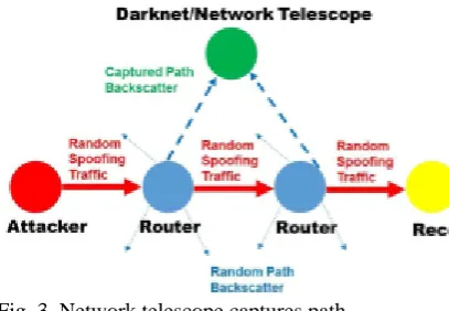 Fig. 4. The victim captures path backscatter in reﬂection attacks. 