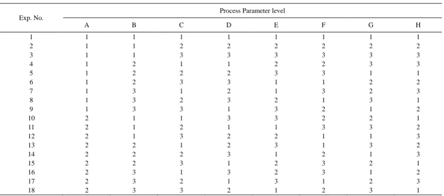 Table 3 – Experimental Layout Using L18 (2137) Orthogonal Array 