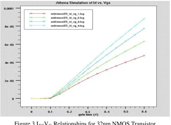 Figure 3 ID-VG Relationships for 32nm NMOS Transistor 