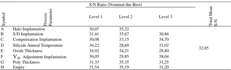 Table 5 – Mean, Variance and S/N Ratios for NMOS Device 