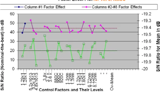 Figure 4 shows the factor effect plots for the S/N Ratio (purple or magenta color) and the Mean (light green color) for the NMOS device