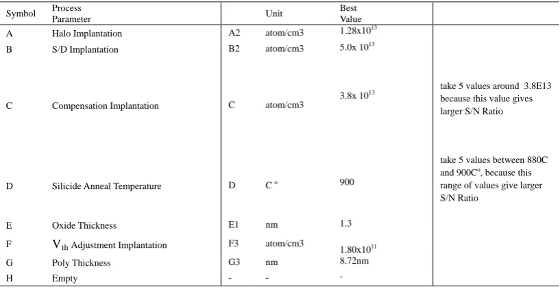 Table 8 – Best Setting of the Process Parameters