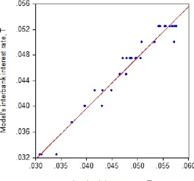 Figure 4: Interbank interest rate for the last day of the requirement period