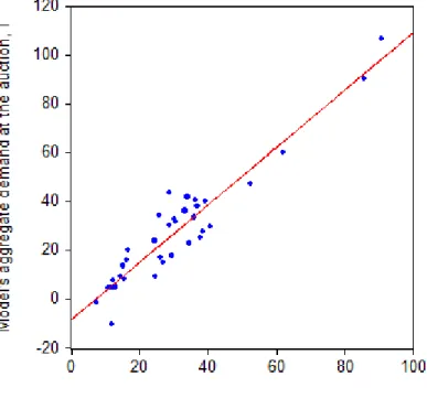 Figure 5: Aggregate demand at the auction for the last day of the requirement period. Thousands of Million of pesos