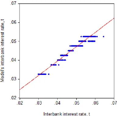 Figure 7: Interbank interest rate for days other than the last of the requirement period