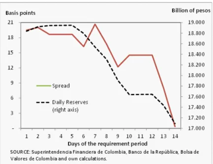 Figure 1: Spread between the interbank interest rate and policy rate, and daily reserves